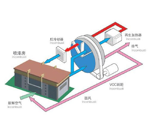 通風淨化系統